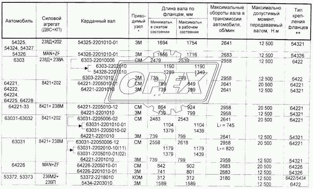 Таблица применяемости карданных валов автомобилей МАЗ 2