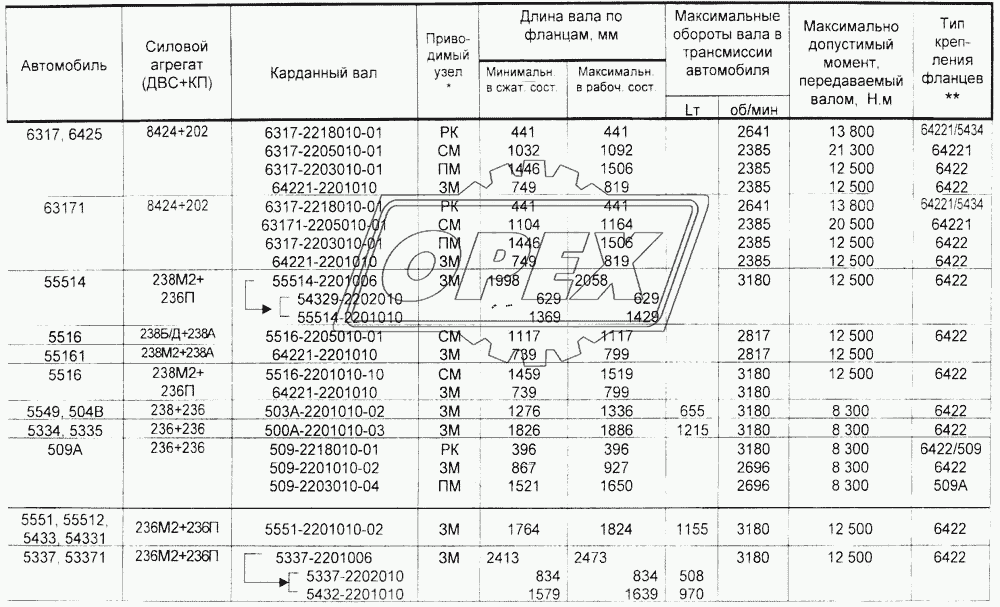 Таблица применяемости карданных валов автомобилей МАЗ 3