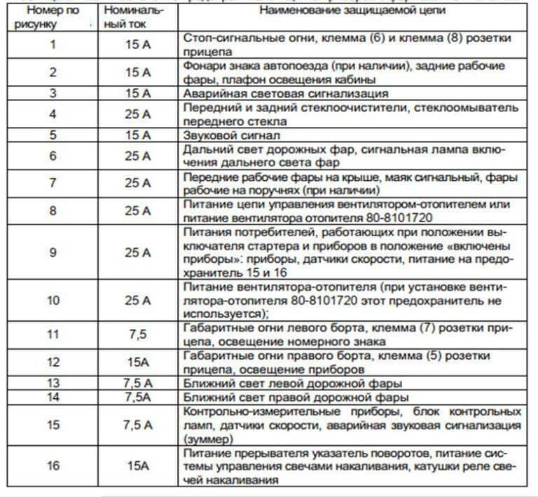 Схема предохранителей мтз 3522